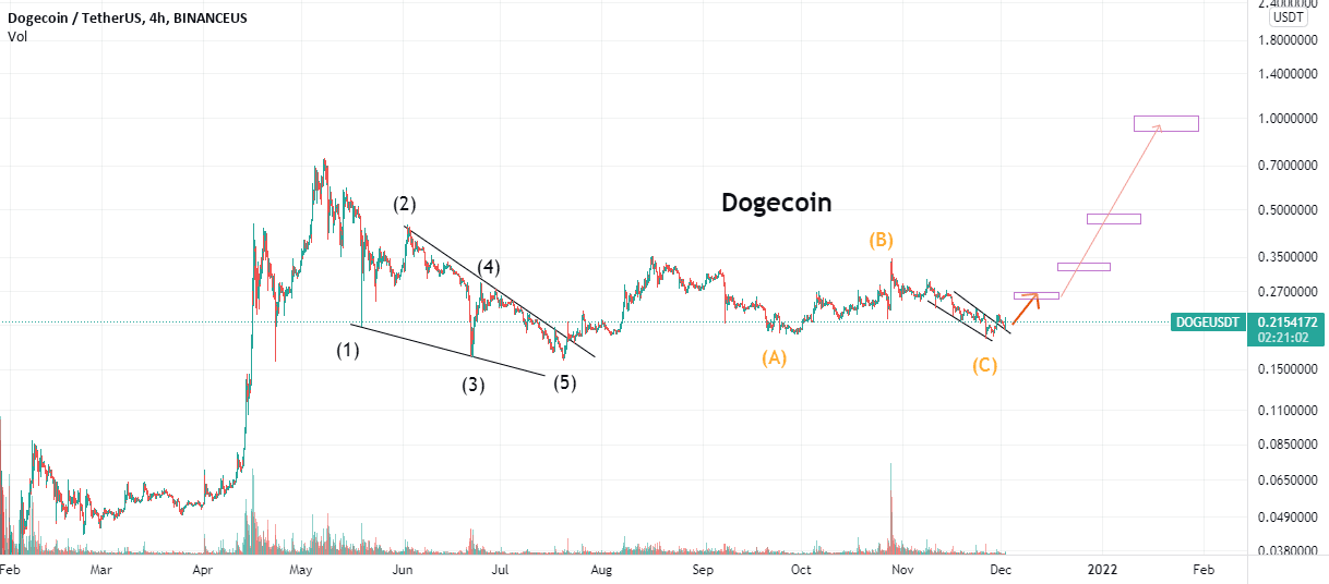 Dogecoin ready for fly