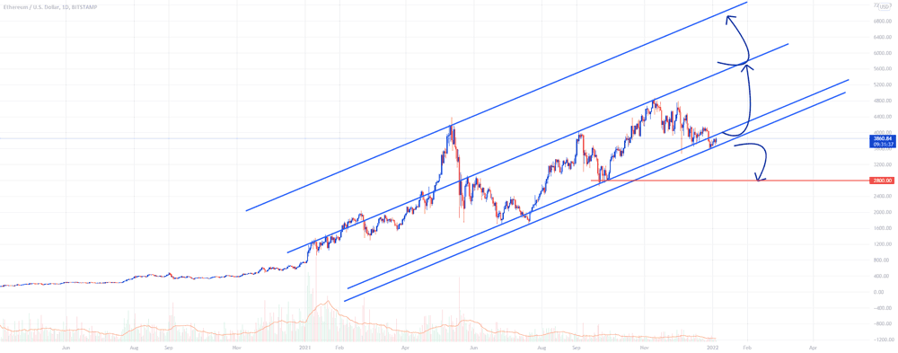 ETH in a big trend, at support now?